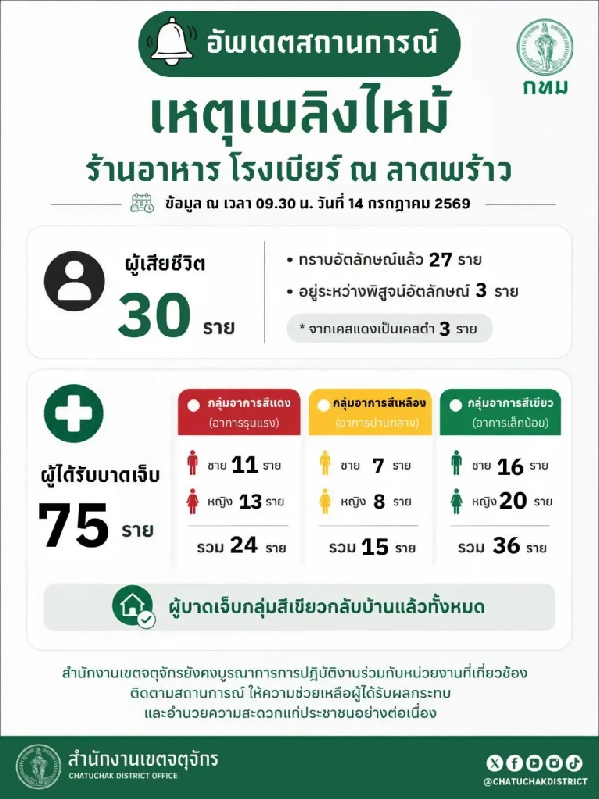 อัปเดตล่าสุด ไฟไหม้โรงเบียร์ลาดพร้าว ผู้เสียชีวิตสะสม 30 ราย เจ็บ 75 ราย