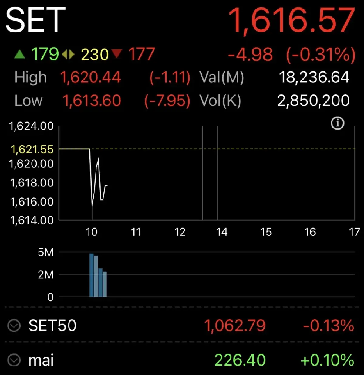 หุ้นไทยเปิดตลาดวันนี้ ร่วง 4.98 จุด สงครามอิหร่านยังกดดัน