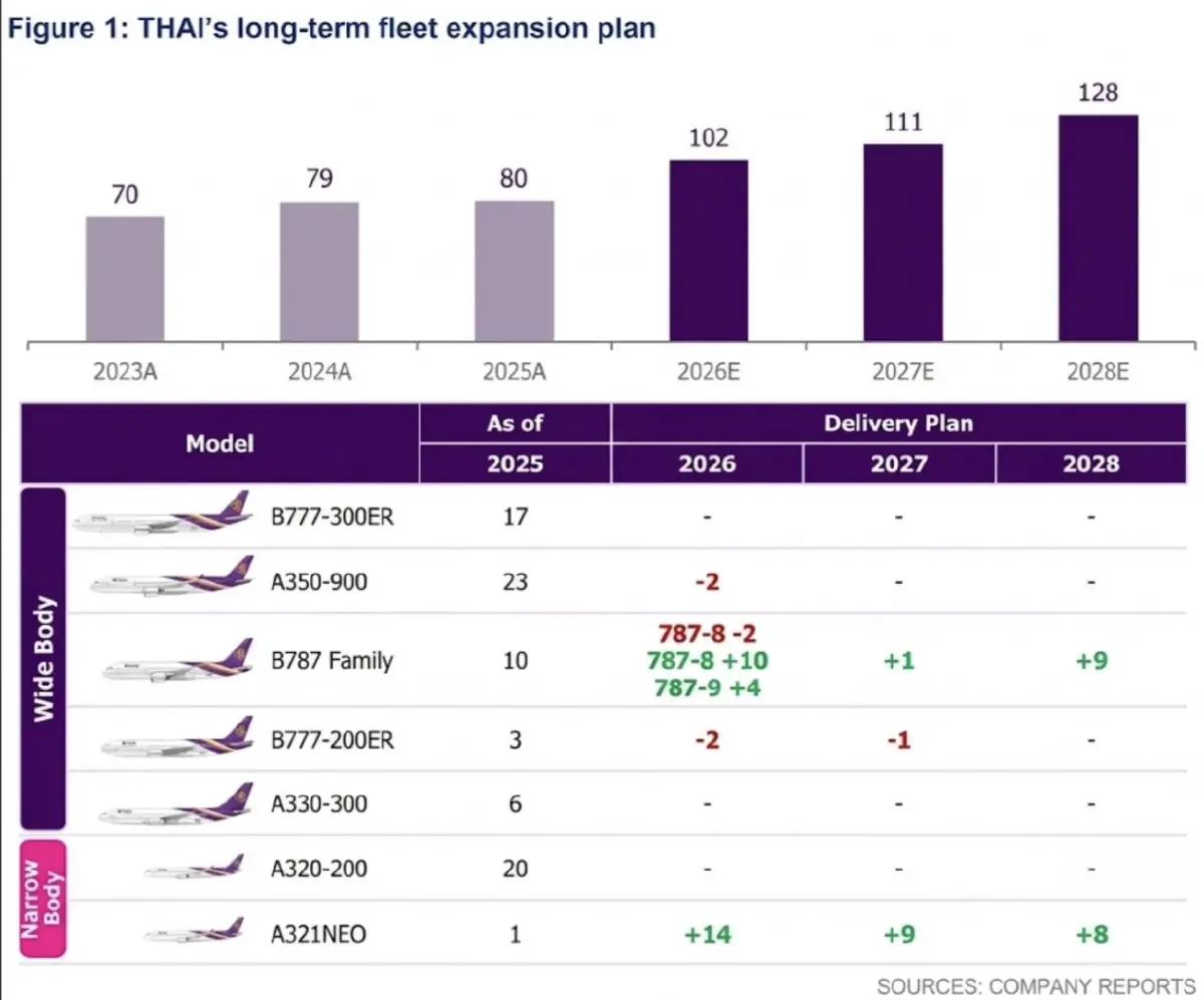 'THAI' หวั่นกำไรร่วงหนักกว่า 84% ที่ 1,474 ล้านบาท รับราคาน้ำมันเครื่องบินพุ่ง