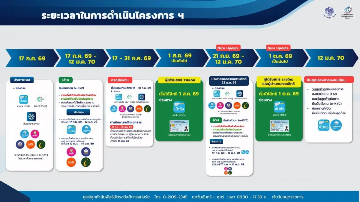 เริ่มพรุ่งนี้! ประกาศผล 'บัตรสวัสดิการแห่งรัฐ' ผ่าน 4 ช่องทางหลัก
