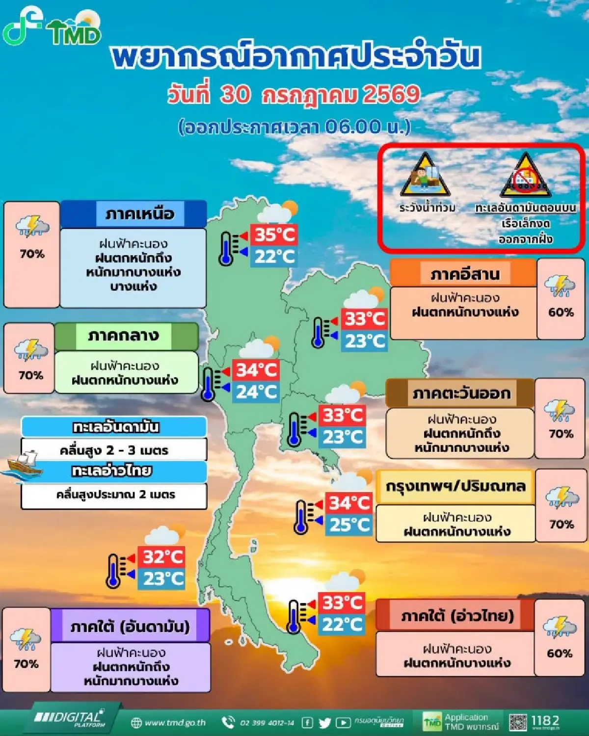กรุงเทพอ่วม กรมอุตุ พยากรณ์อากาศวันนี้ มรสุมเข้าไทย ฝนตกหนัก 70%