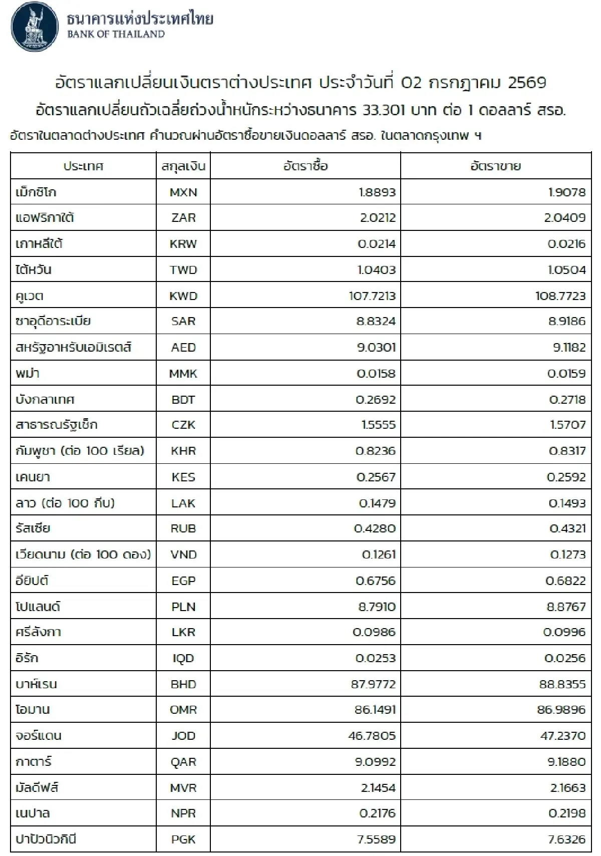 (ธปท.) อัตราแลกเปลี่ยนเงินตราต่างประเทศ ประจำวันที่ 2 กรกฎาคม 2569