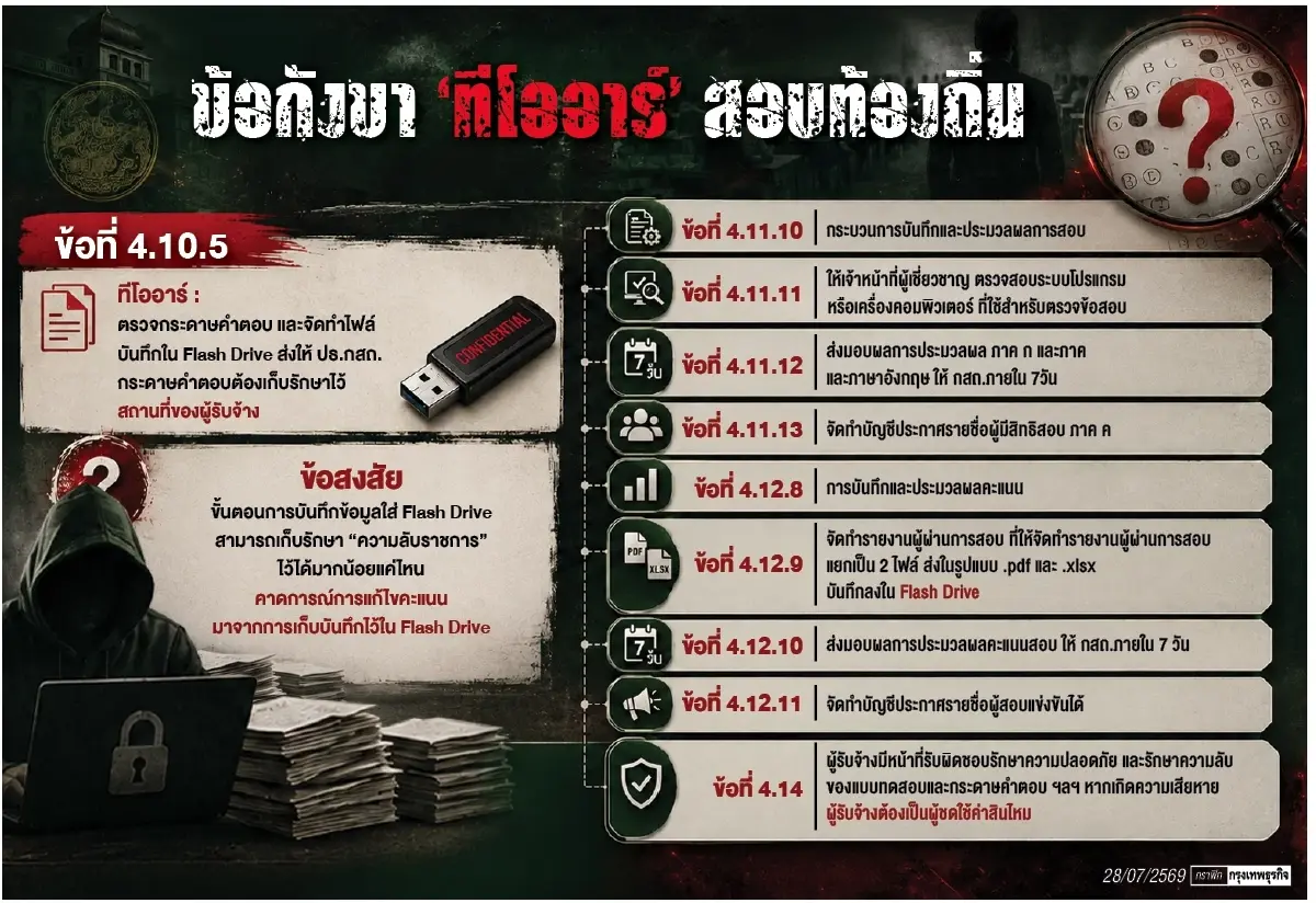 ทีโออาร์ช่องโหว่ ‘โกงสอบท้องถิ่น’ เดิมพัน ป.ป.ช.-มท.ล้างบาง