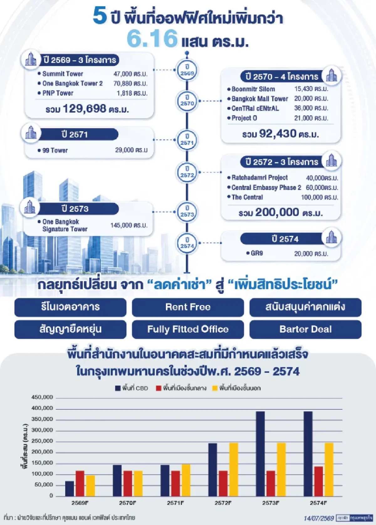 จับตา5ปีซัพพลายออฟฟิศใหม่ 6แสนตร.ม.เปลี่ยนสมรภูมิตลาดอาคารสำนักงานรุ่นเก่า
