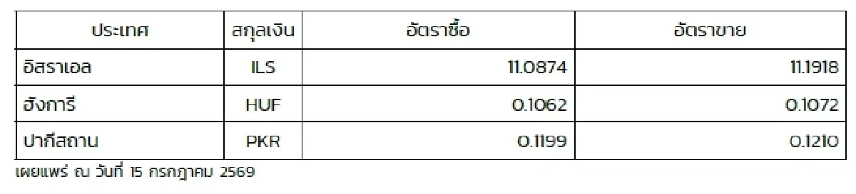 (ธปท.) อัตราแลกเปลี่ยนเงินตราต่างประเทศ ประจำวันที่ 15 กรกฎาคม 2569