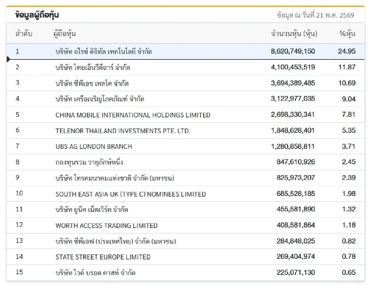 ใครคือ 'สุภาพร พิมพงษ์' ปริศนานักลงทุน เก็บหุ้น TRUE ขึ้นแท่นผู้ถือหุ้นใหญ่อันดับ 6