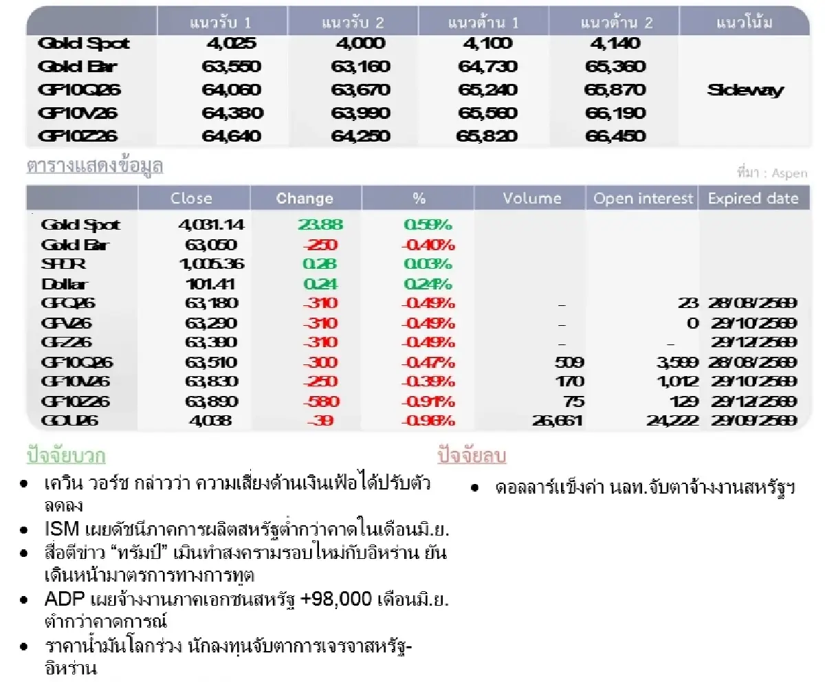 Gold Futures : บล.โกลเบล็ก ราคาทองวันนี้  4,066.78 U$/ทรอยเอาน์ซ
