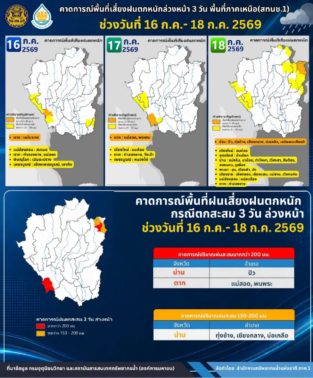 มรสุมเข้า! เตือน 7 จังหวัดภาคเหนือ ระวังฝนตกหนัก-ดินโคลนถล่ม