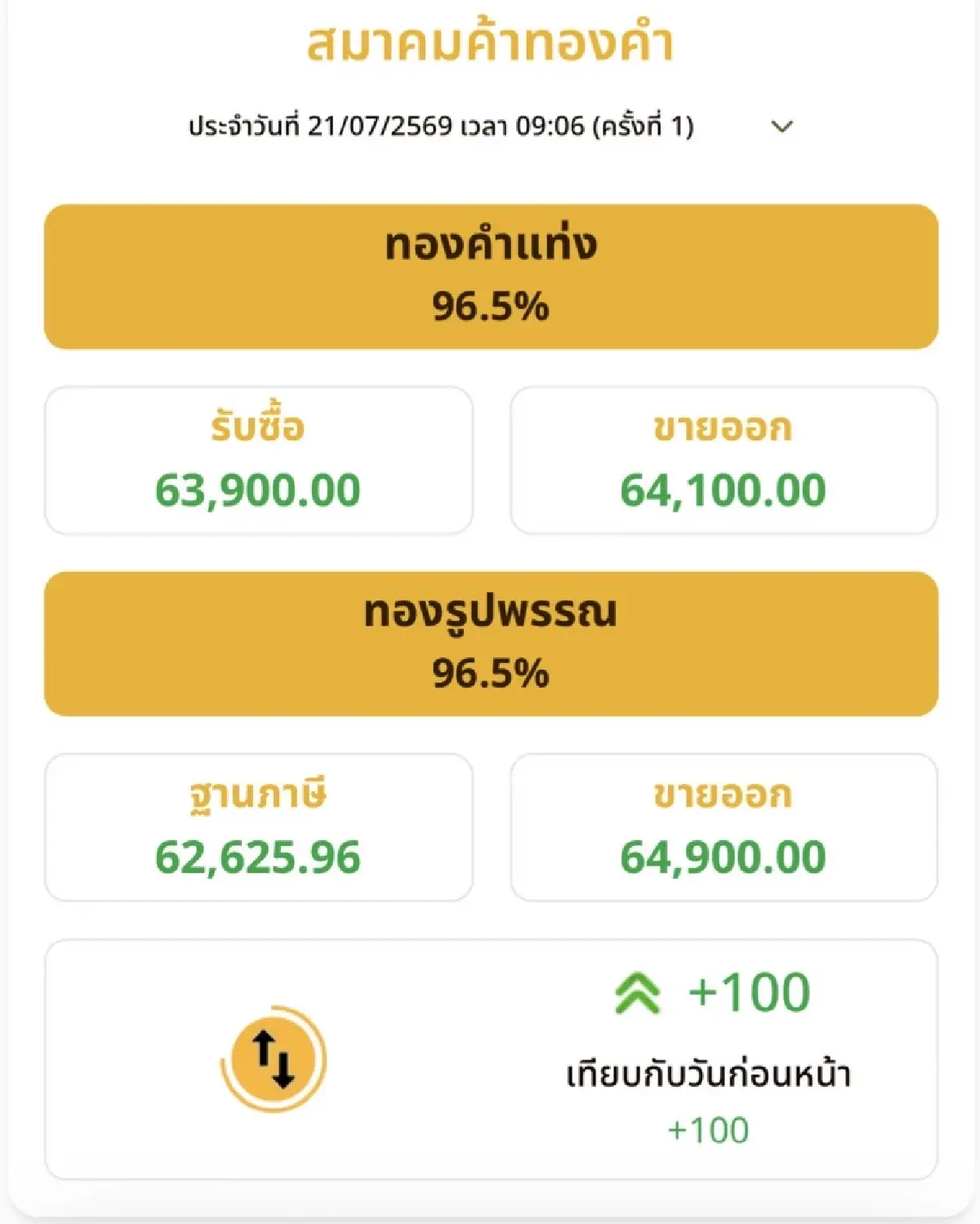 ราคาทองวันนี้ 21 ก.ค.69 ทองแท่ง เปิดตลาด  ปรับขึ้น 100 บาท