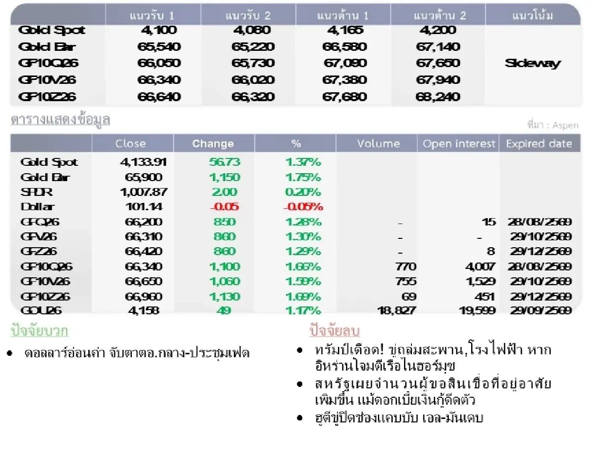 Gold Futures : บล.โกลเบล็ก  ราคาทองวันนี้  4,127.41 U$/ทรอยเอาน์ซ
