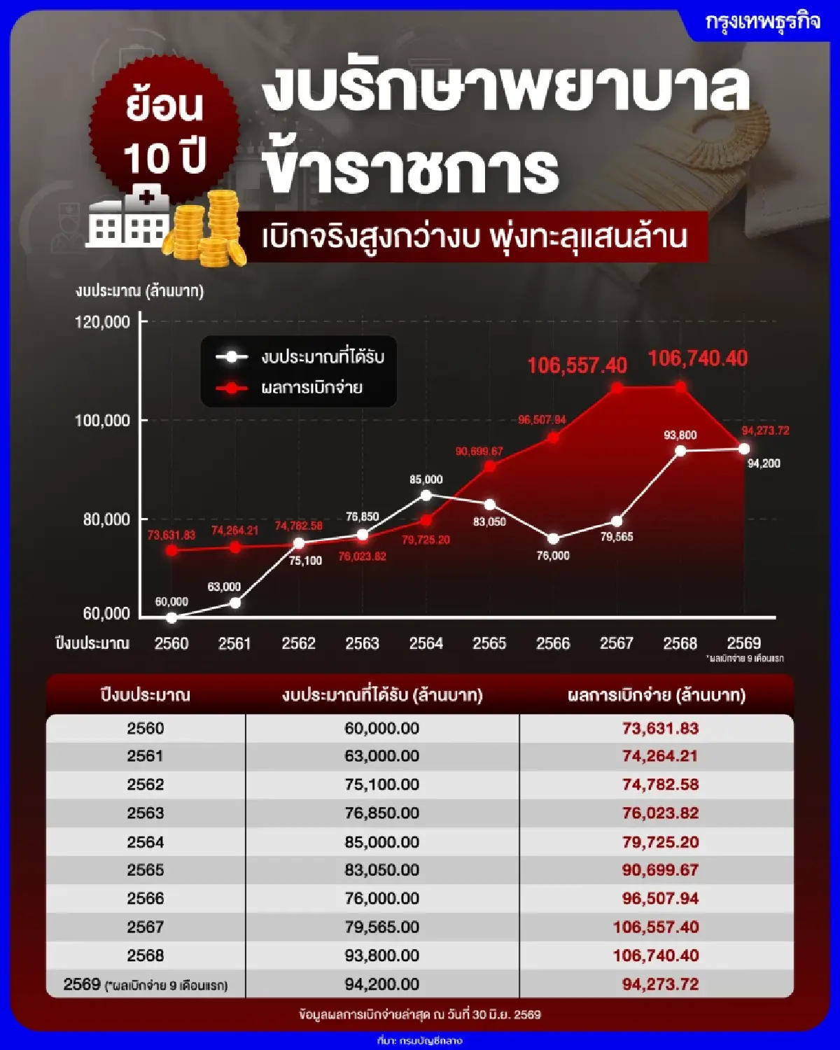 ย้อนดู 10 ปี ค่ารักษาราชการ บานปลายทะลุปีละแสนล้าน จ่อรื้อ ‘สวัสดิการ’ สู่ ‘ประกันสุขภาพ’