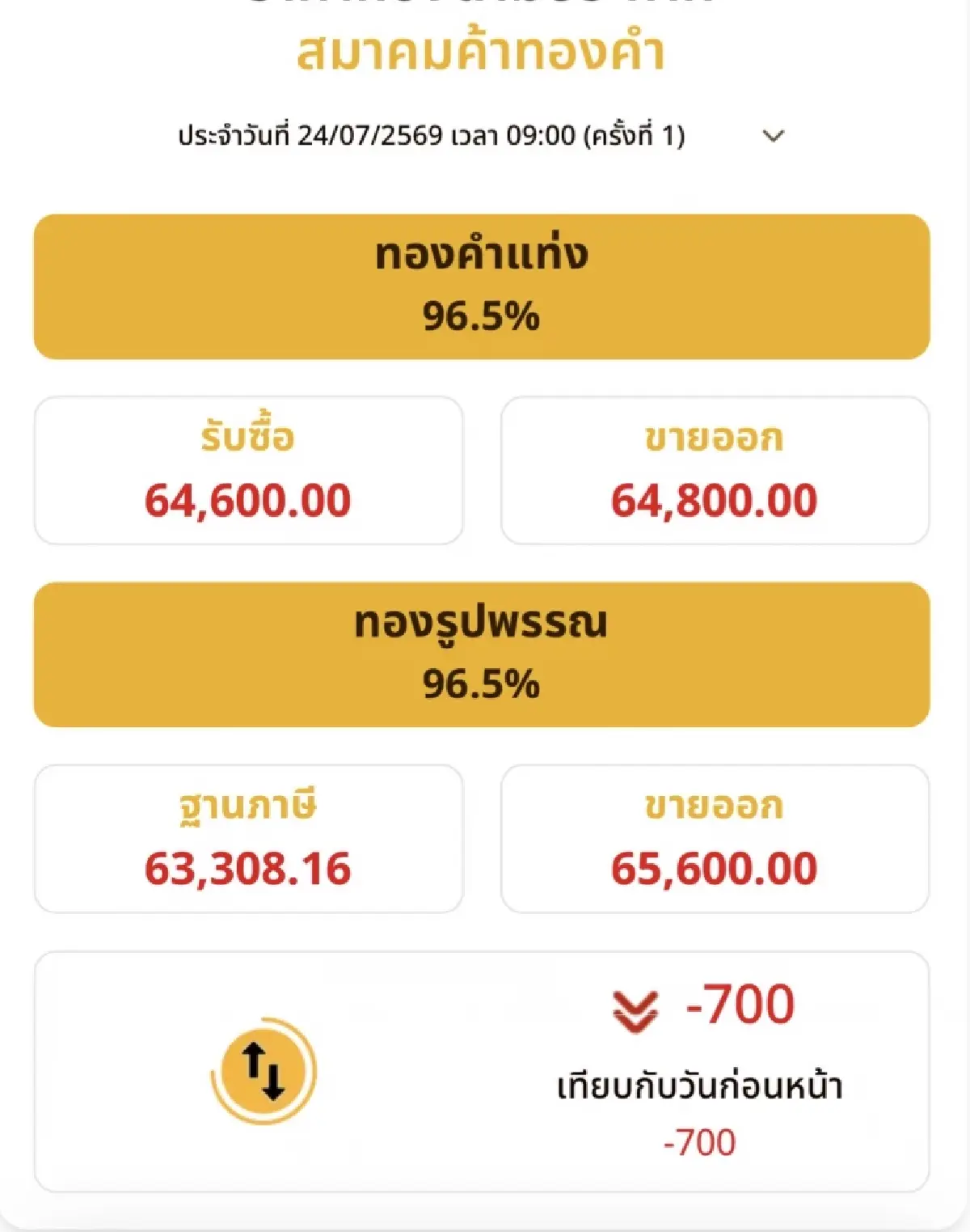 ราคาทองวันนี้ 24 ก.ค.69 ทองแท่ง ทองรูปพรรณ เปิดตลาด ร่วงแรง 700  บาท
