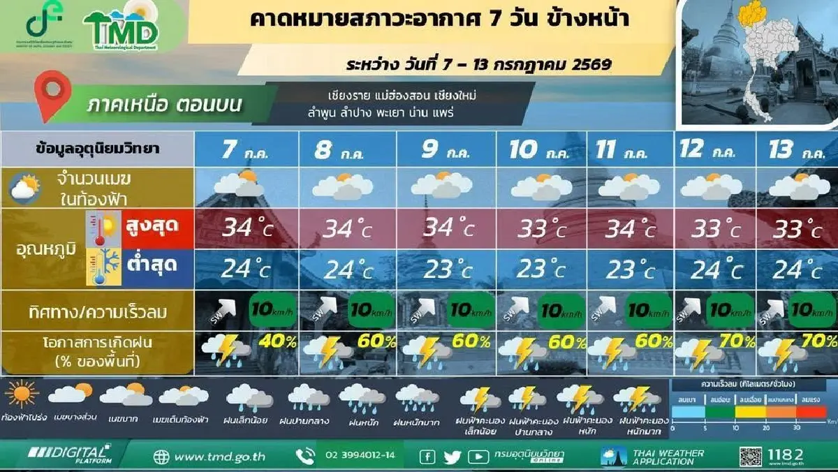 อากาศ 7 วันข้างหน้า ไทยฝนลดช่วงต้นสัปดาห์ ก่อนกลับมาตกหนัก 10-13 ก.ค.