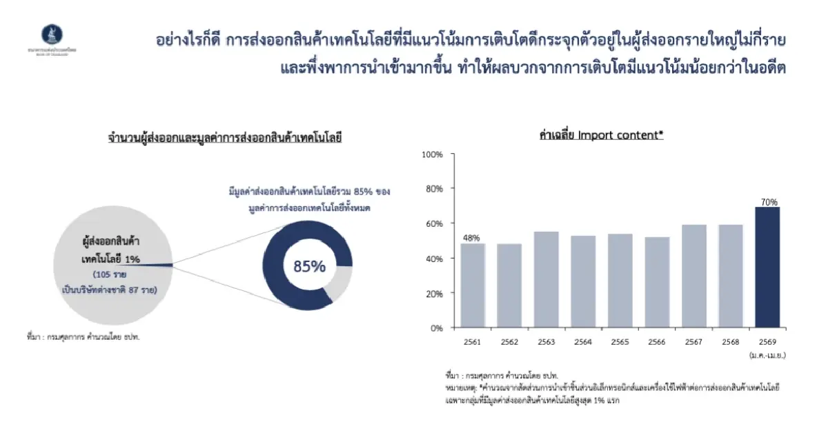 "AI เปลี่ยนเศรษฐกิจไทยไม่ได้" ศุภวุฒิชี้ทางรอดอยู่ที่ 3 การปฏิรูป