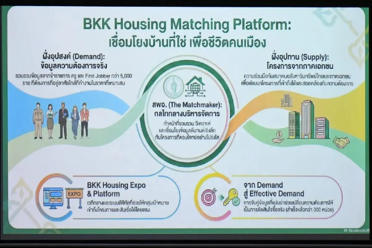 BKK Housing Platform เฟส2ขยายสู่First Jobber สานนโยบาย'ชัชชาติ'ผู้ว่าฯกทม.สมัย2