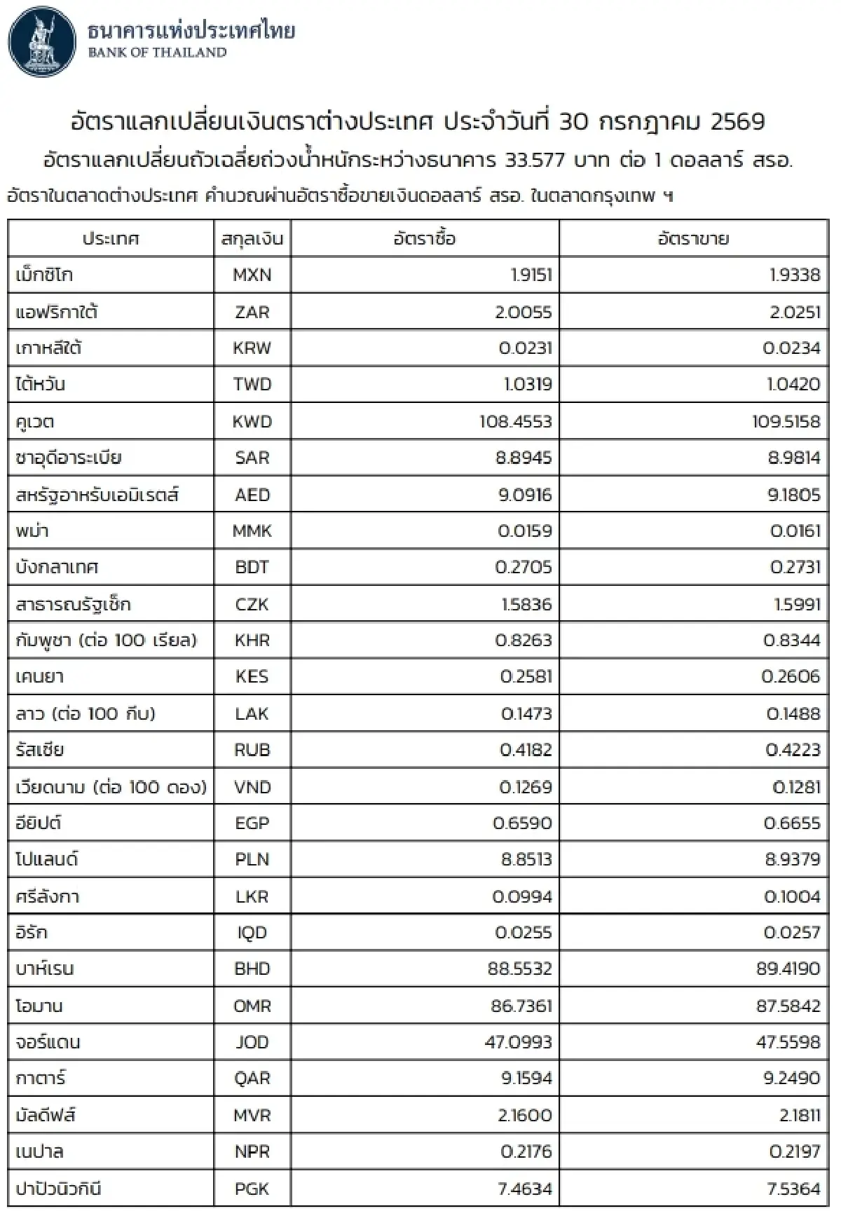 (ธปท.) อัตราแลกเปลี่ยนเงินตราต่างประเทศ ประจำวันที่ 30 กรกฎาคม 2569