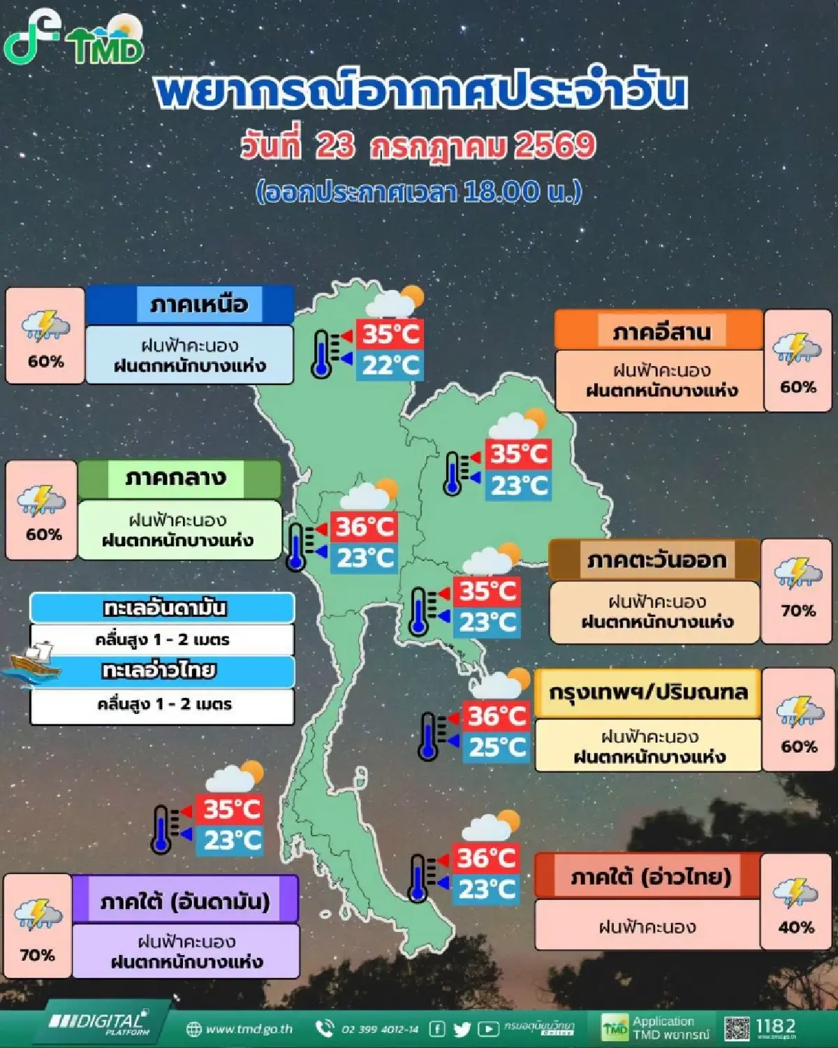 อุตุฯ ประกาศ ฉ.1 เตือนไทยรับมือฝนตกหนัก ระวังน้ำท่วมฉับพลัน 26-30 ก.ค. นี้