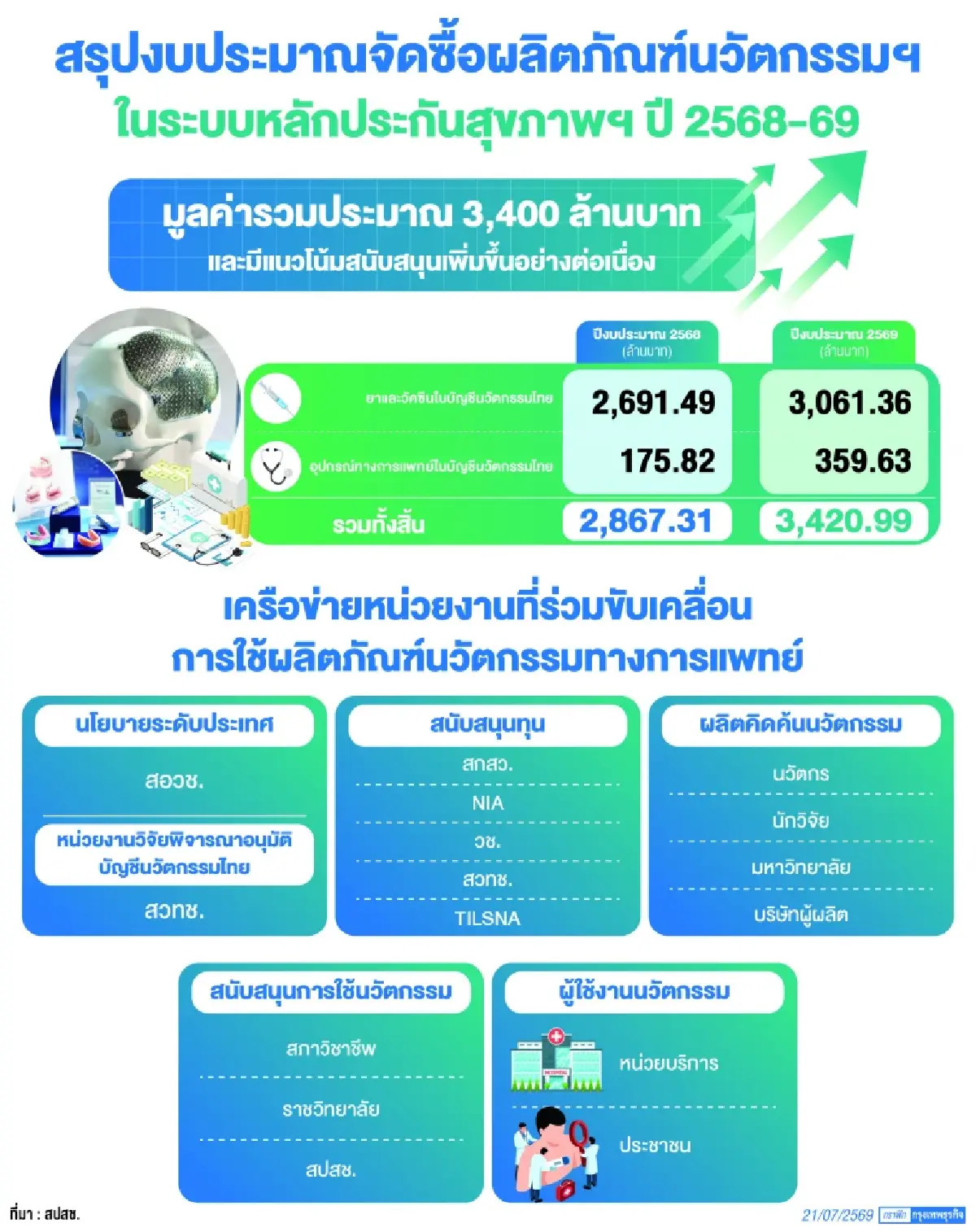 สปสช. หนุน 'บัญชีนวัตกรรมไทย' งบบัตรทองช่วย 'สร้างเศรษฐกิจ'