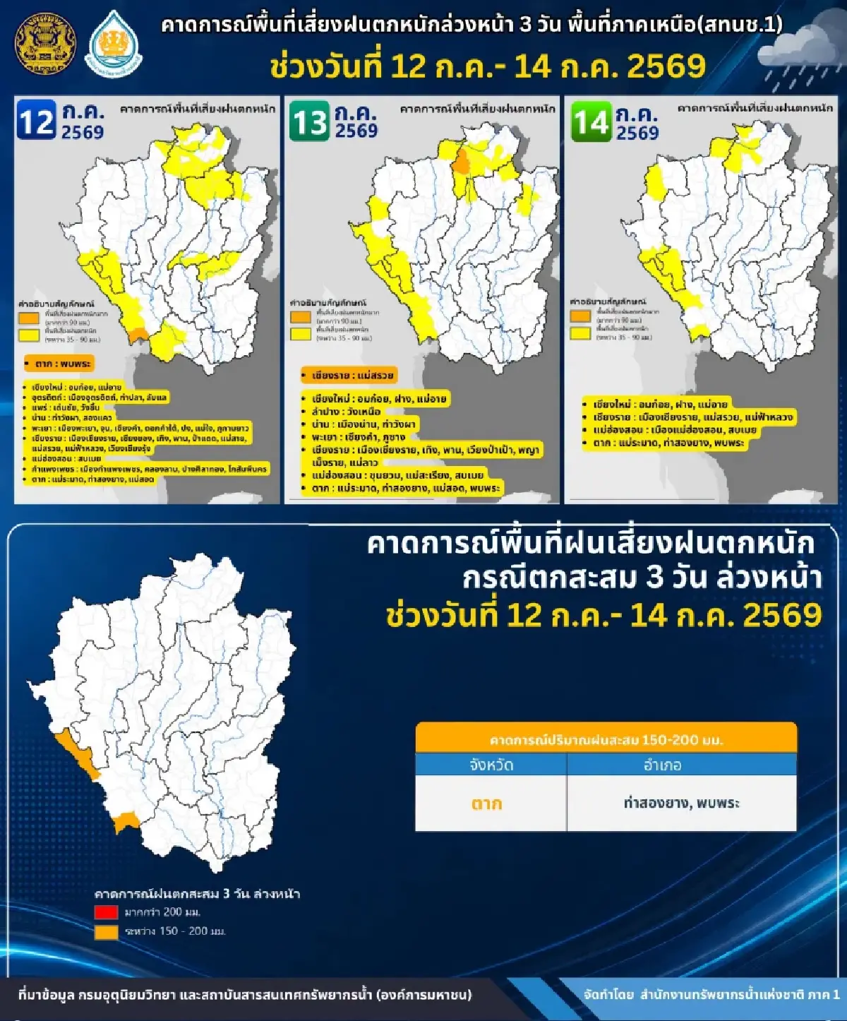 สทนช. ภาค1 ปักหมุดพื้นที่สีส้ม ภาคเหนือ ระวังฝนตกหนัก-ดินถล่ม