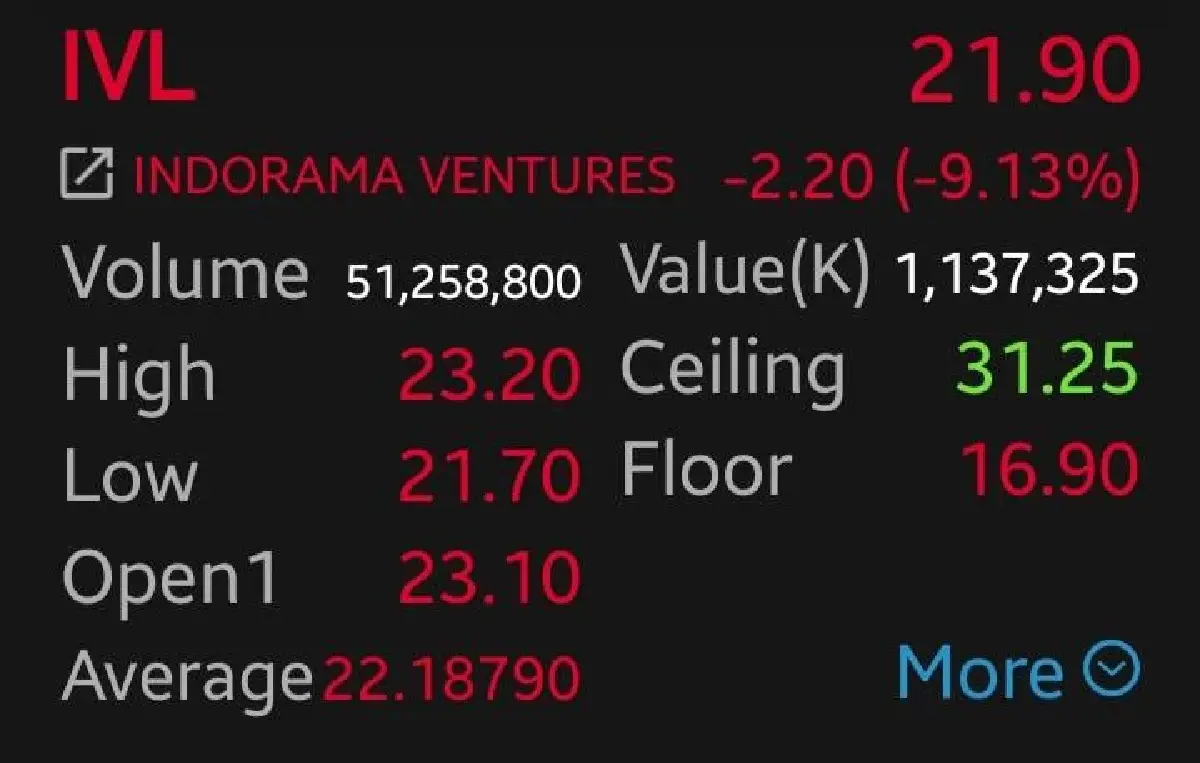 IVL ดิ่งกว่า 9% โบรกนอกหั่นเป้าเหลือ 19 บาท แนะโยกเงินเข้าแบงก์-สื่อสาร
