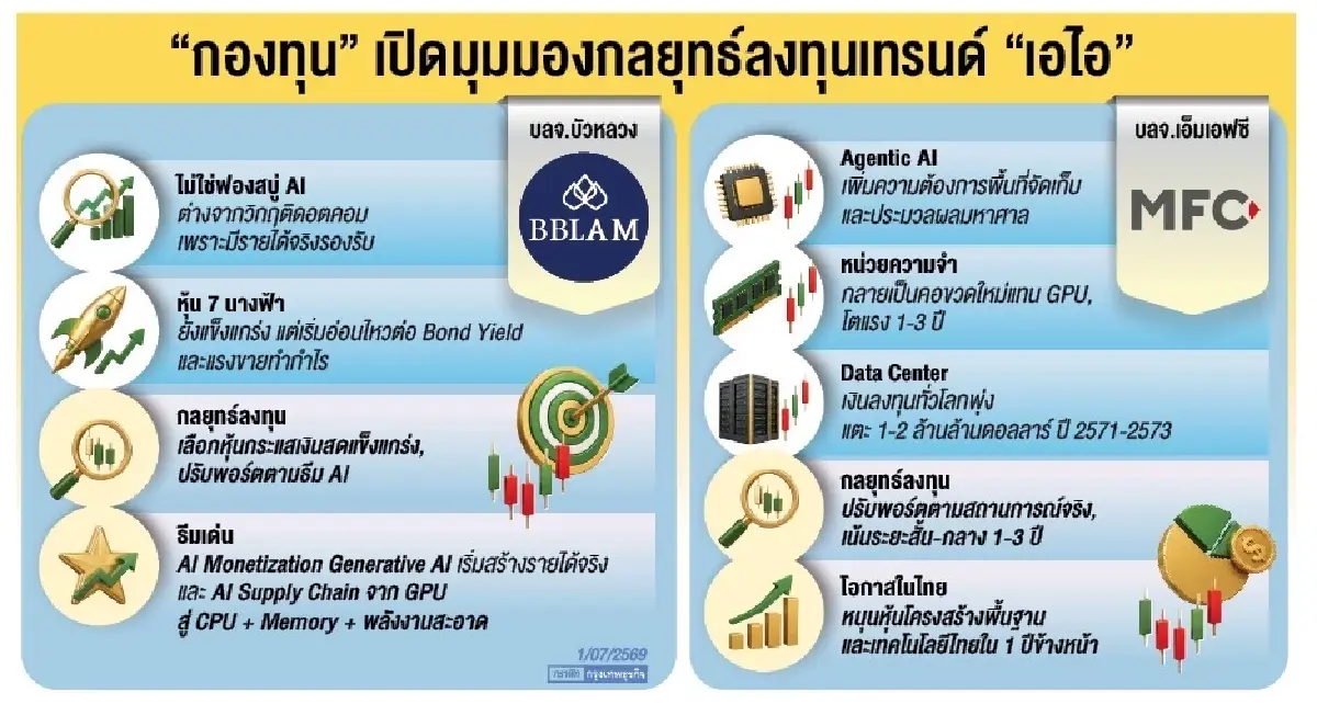 จับสัญญาณเตือน ‘หุ้นกลุ่ม AI’ เมื่อยักษ์ใหญ่เทคฯ เริ่มเปลี่ยนวิธีหาเงินทุน