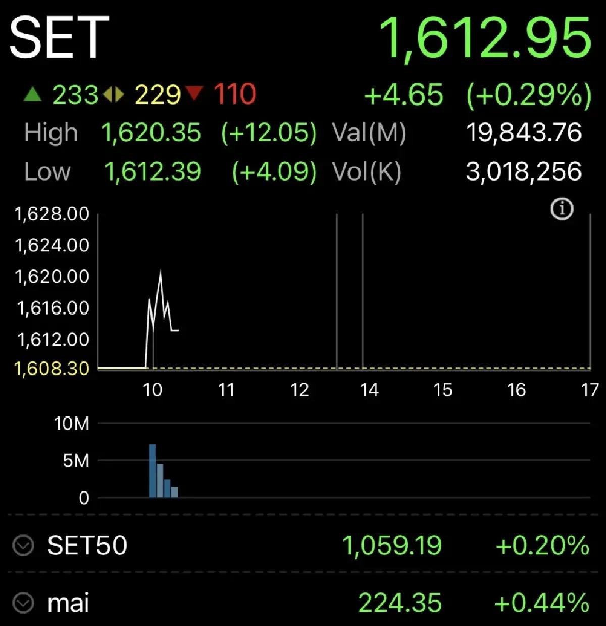 หุ้นไทยเปิดตลาดวันนี้ บวก 4.65 จุด ตามตลาดต่างประเทศ หุ้นเทคฯฟื้น