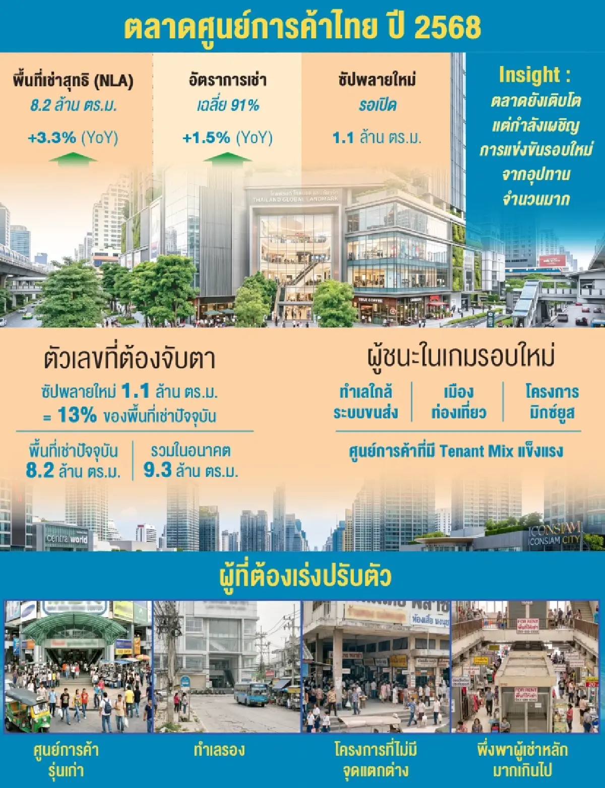 ซัพพลายใหม่ 1.1ล้านตารางเมตร!เขย่ารีเทลไทย ใครจะอยู่ ใครจะไป