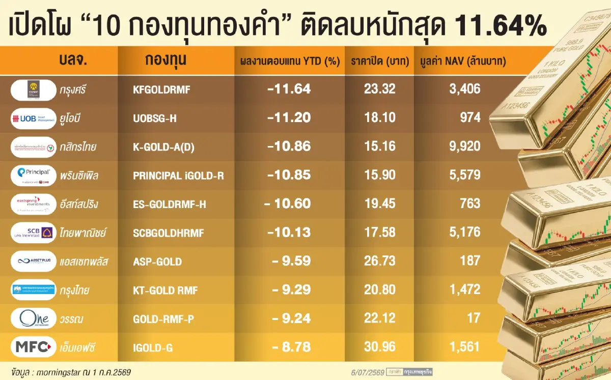 ‘กองทุน’ แนะลดพอร์ต‘ทองคำ’ ครึ่งปีแรก ‘ผลตอบแทนติดลบ 30%’ เตือนหมดรอบ ‘ขาขึ้น’ 