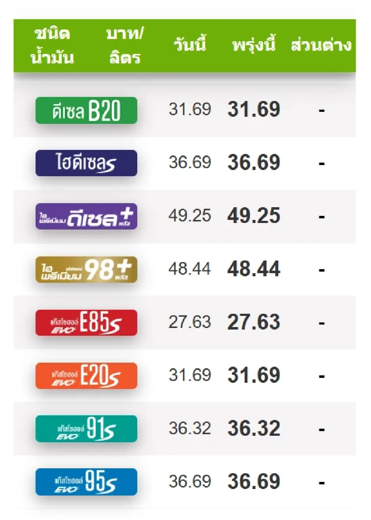 ราคาน้ำมันพรุ่งนี้ (24 ก.ค.) อัปเดตราคาน้ำมันเบนซิน-ดีเซล ล่าสุด