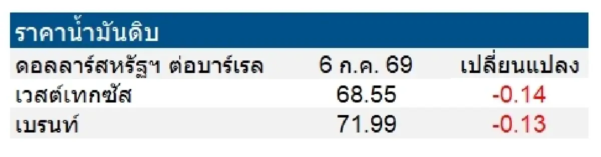 เวสต์เทกซัส 68.55 ดอลลาร์สหรัฐฯ /บาร์เรล เบรนท์ 71.99 ดอลลาร์สหรัฐฯ /บาร์เรล