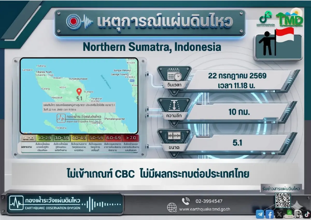 ระทึกอีก อินโดนีเซียแผ่นดินไหว ขนาดใหญ่ 5.1 สะเทือนภูเก็ต หลอดไฟสั่น