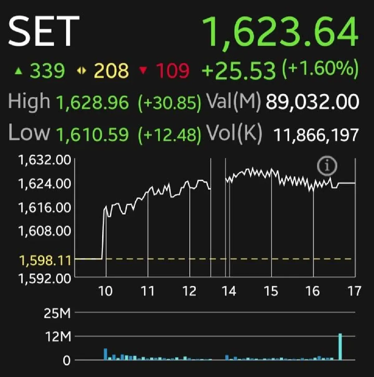 หุ้นไทยปิดบวกพุ่ง 25.53 จุด โบรกชี้รับเงินเฟ้อสหรัฐต่ำคาด สัปดาห์หน้าจับตาตัวเลขจ้างงาน-งบ SpaceX