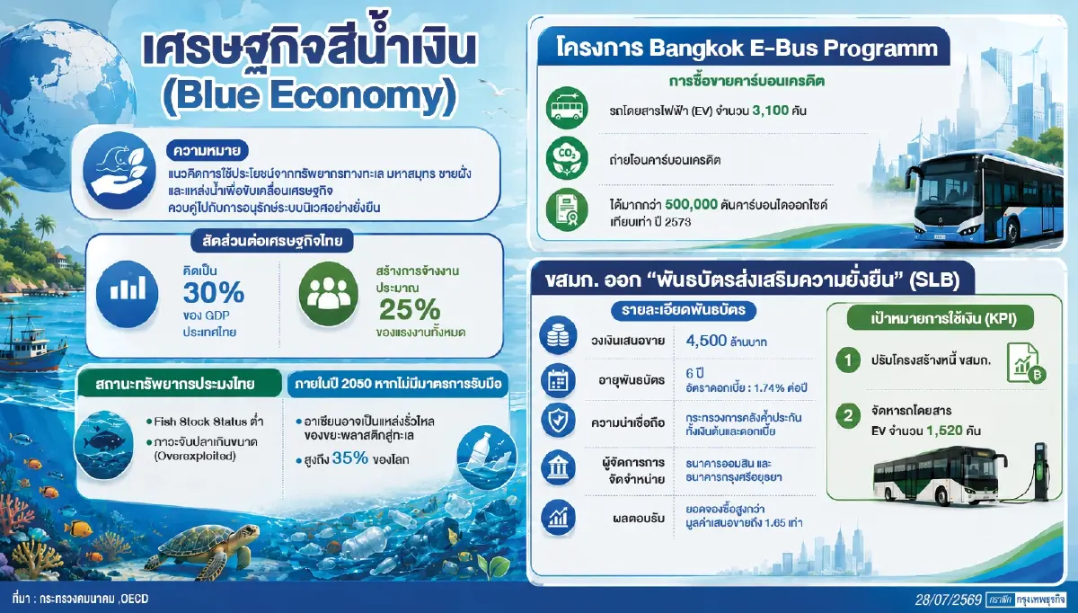 'ทุนธรรมชาติ'เครื่องยนต์ใหม่เศรษฐกิจไทย  ขายเครดิตรถเมล์ EV - พันธบัตรยั่งยืน ขสมก.-บลู อีโคโนมี