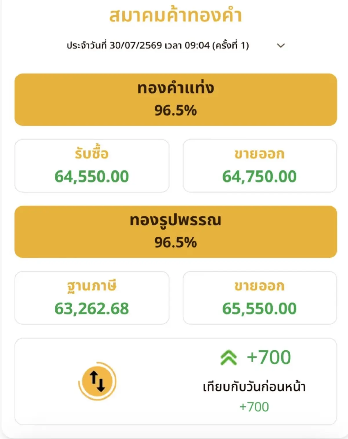ราคาทองวันนี้ 30 ก.ค.69 ทองแท่ง ทองรูปพรรณ เปิดตลาด พุ่งแรง 700 บาท