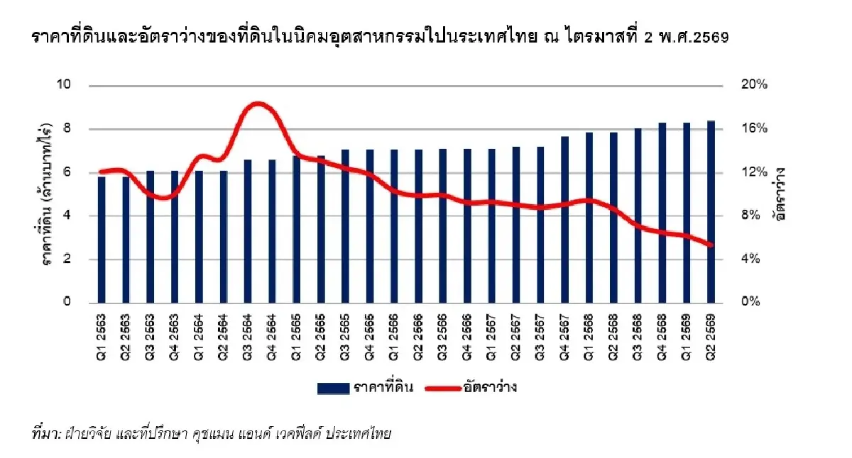 ที่ดินนิคมฯตึงตัว ดีมานด์เพิ่มดันราคา โรงงาน-คลังสินค้า ค่าเช่าพุ่ง