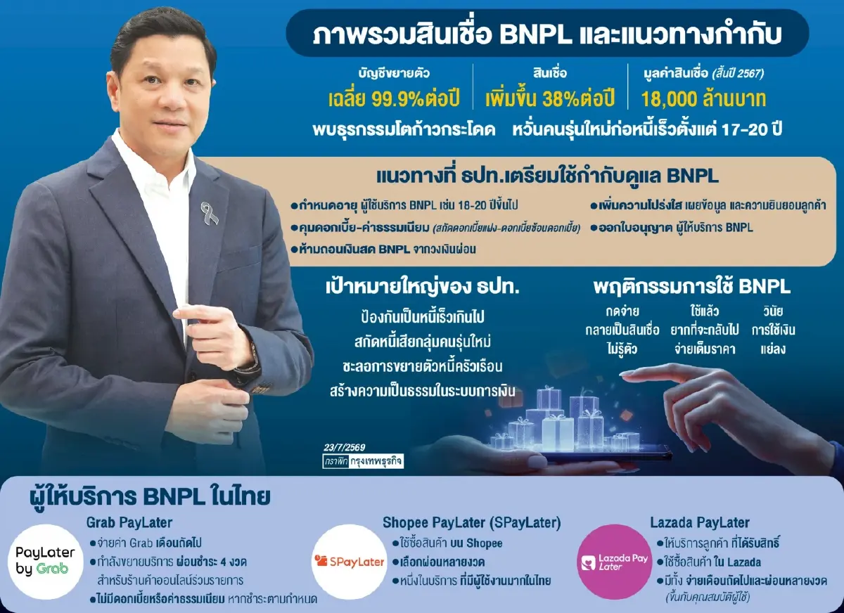 ล้อมคอก ‘ซื้อก่อนผ่อนทีหลัง’ ธปท.เล็งออกใบอนุญาตใหม่-คุมดอกเบี้ยสกัด ‘หนี้คนรุ่นใหม่’