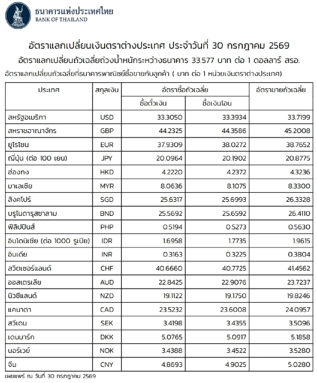 (ธปท.) อัตราแลกเปลี่ยนเงินตราต่างประเทศ ประจำวันที่ 30 กรกฎาคม 2569