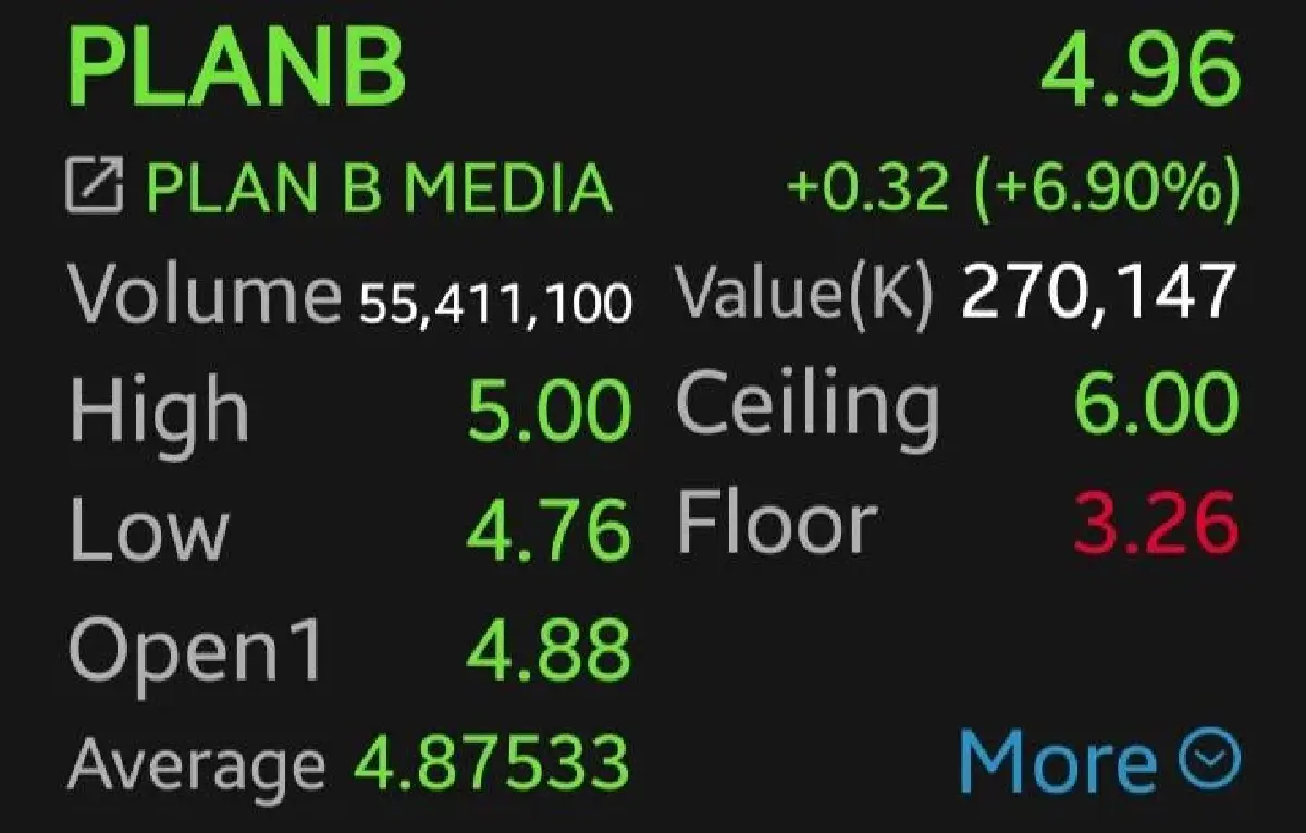 PLANB บวกแรง 6.90% สวน COM7 ร่วง โบรกเกอร์ชี้ดีลลงทุน 7.2 พันล้าน หนุนกำไรระยะยาว