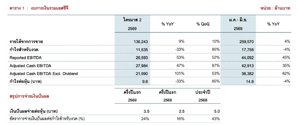 ‘SCC’ โชว์กำไรไตรมาส 2 ที่ 11,535 ล้านบาท  เพิ่มขึ้น 85% จากไตรมาสก่อน ได้รายได้ธุรกิจในเครือหนุน