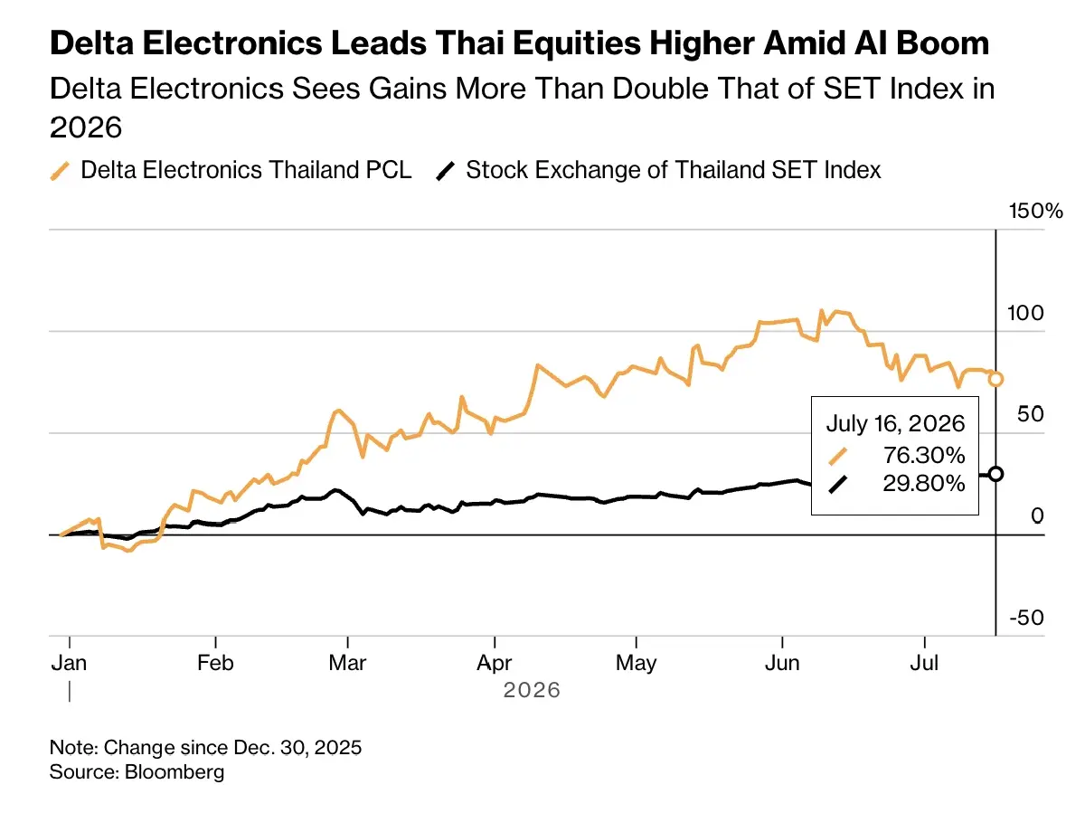 สื่อนอกชี้ 'หุ้นไทย’ พลิกทำผลงานดีสุด ’อาเซียน’  ทุนไหลเข้า รับการเมืองนิ่ง