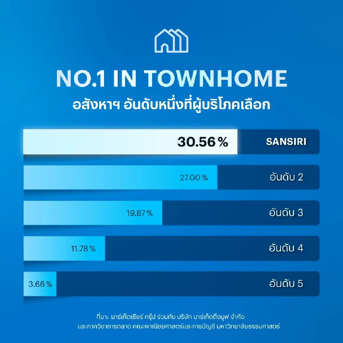 'แสนสิริ' ครองแบรนด์อสังหาฯ ที่คนไทยเลือก 3 ปีซ้อน ยอดขายครึ่งปีแรก 2.5 หมื่นลบ.