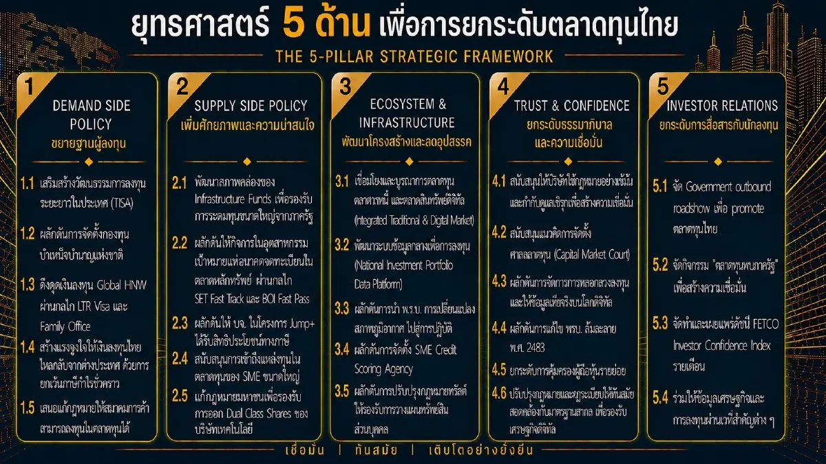 ‘ตลาดทุนไทย’ ต้องไปไกลระดับโลก FETCO กางโรดแมป 15 ปี ปลดล็อก สู่ ‘ตลาดพัฒนาแล้ว’