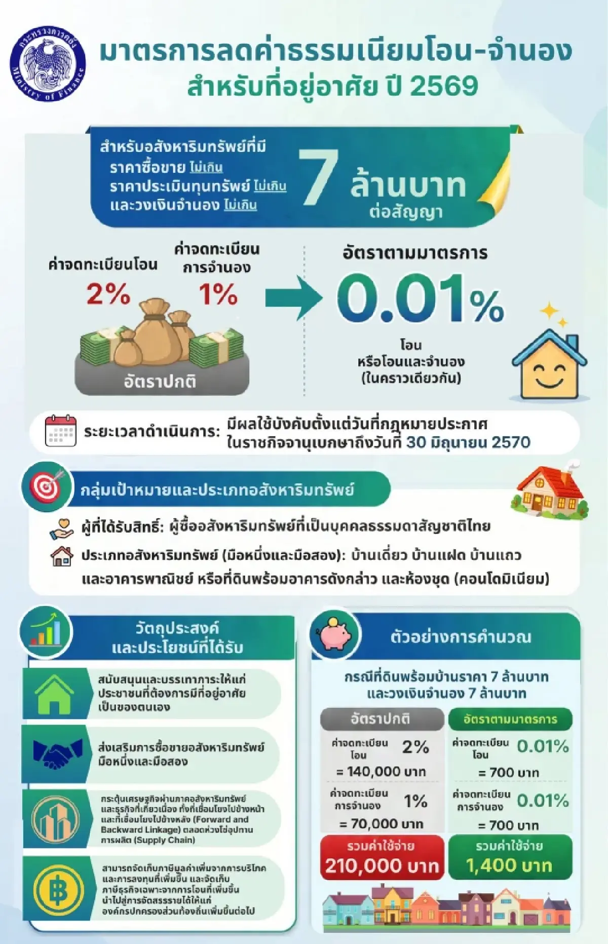 สูตรคำนวณ ค่าโอน-จำนอง 0.01% ซื้อบ้าน - คอนโด 7 ล้านบาท จ่ายหลักพัน