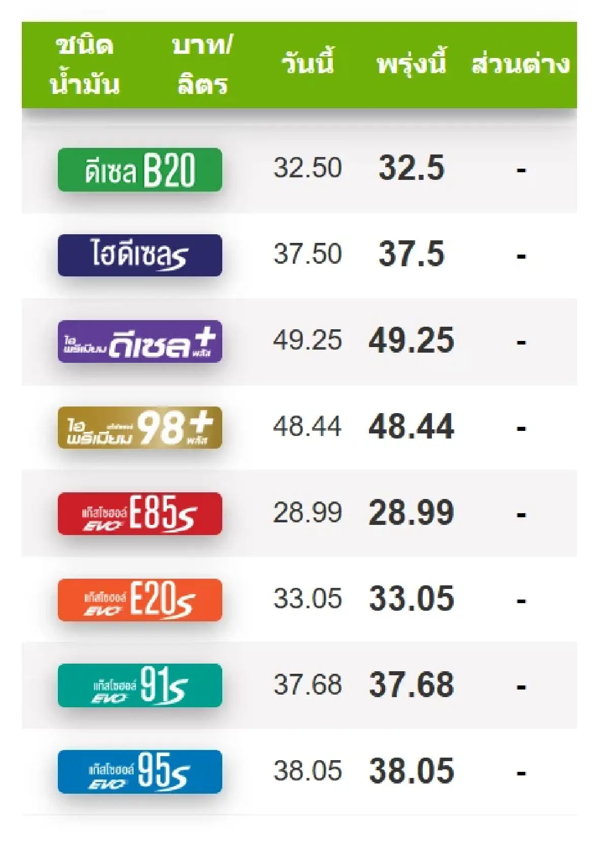 ราคาน้ำมันพรุ่งนี้ (2 ก.ค. 69) เช็ก ราคาน้ำมันล่าสุด ปตท. บางจาก
