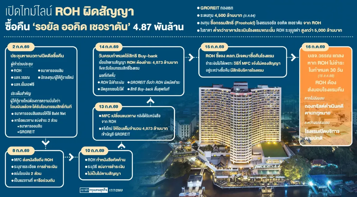 หมดสิทธิซื้อคืน ‘รอยัล ออคิด’ บลจ.วรรณ สั่งส่งมอบใน 30 วัน เดินหน้าประมูลใหม่ 
