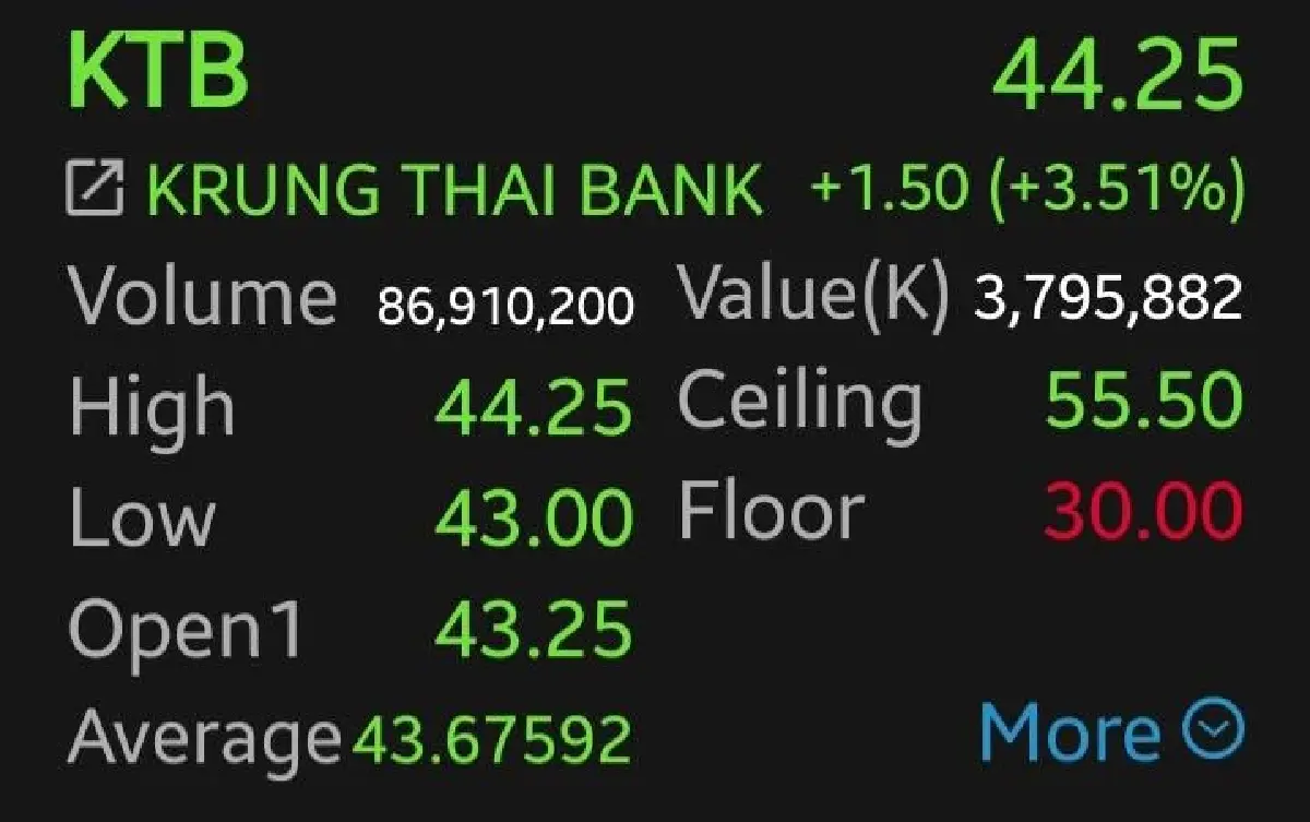 8 หุ้นแบงก์กอดคอบวก KTB พุ่งนำ 3.51% โบรกชี้ Fund Flow ไหลเข้า รับอานิสงส์ FDI