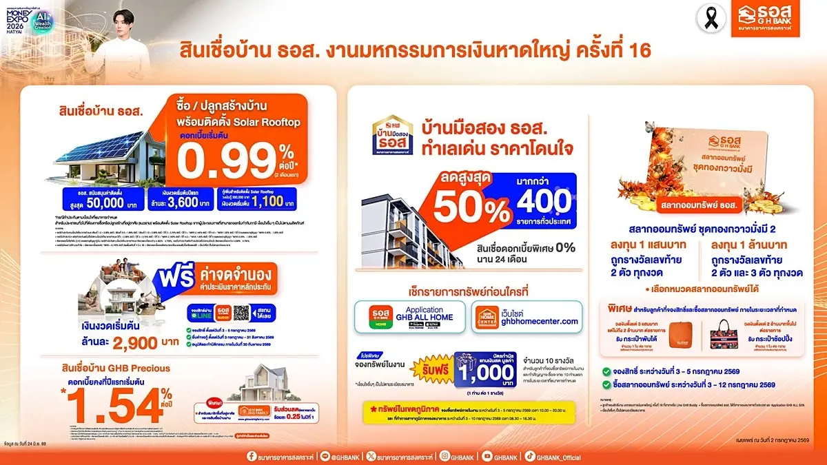 ธอส. จัดสินเชื่อ Solar Rooftop ดอกเบี้ยเริ่ม 0.99% ต่อปี ช่วยค่าติดตั้งสูงสุด 50,000 บาท