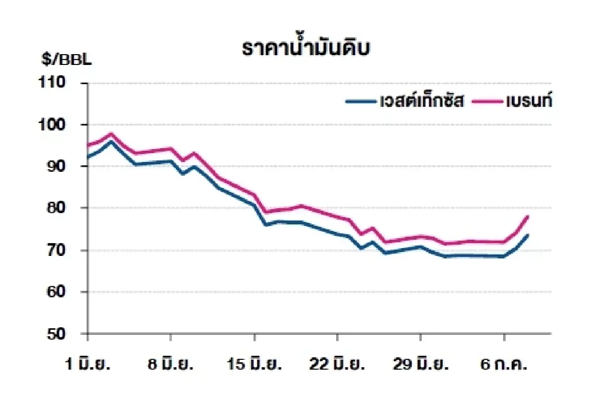เวสต์เทกซัส 73.52 ดอลลาร์สหรัฐฯ /บาร์เรล เบรนท์ 78.02 ดอลลาร์สหรัฐฯ /บาร์เรล