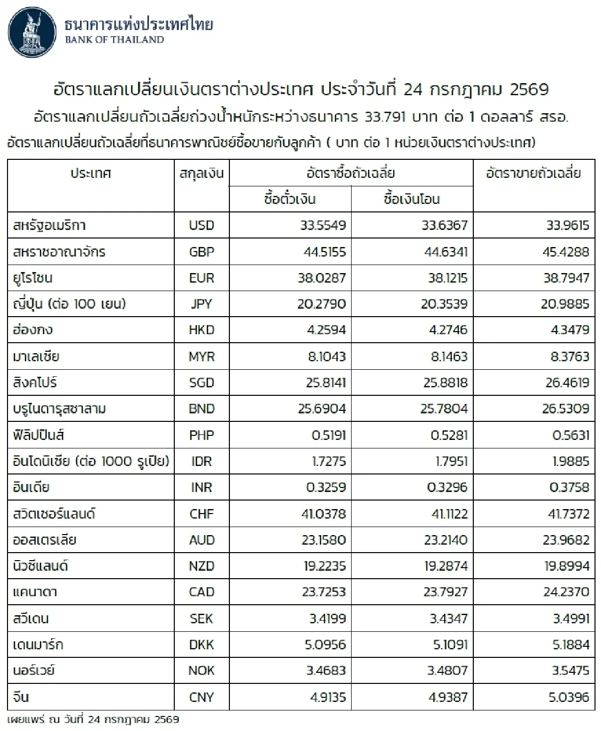 (ธปท.) อัตราแลกเปลี่ยนเงินตราต่างประเทศ ประจำวันที่ 24 กรกฎาคม 2569