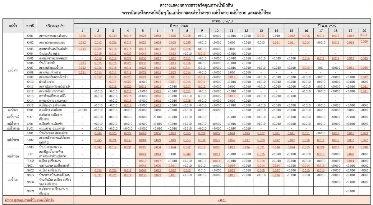 จับตา 'อนุทิน' เยือนจีน ประชาสังคมจี้ หารือแก้วิกฤติสารหนูแม่น้ำ 6 สาย จากเหมืองเมียนมา
